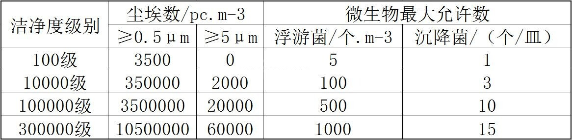 醫療吸塑包裝生產廠家車間空氣潔凈度劃分標準